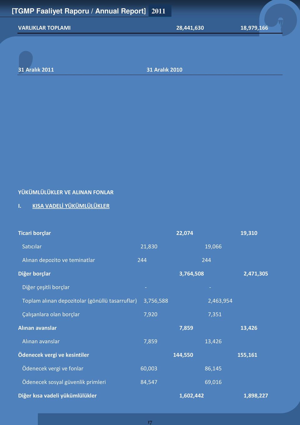 çeşitli borçlar - - Toplam alınan depozitolar (gönüllü tasarruflar) 3,756,588 2,463,954 Çalışanlara olan borçlar 7,920 7,351 Alınan avanslar 7,859 13,426