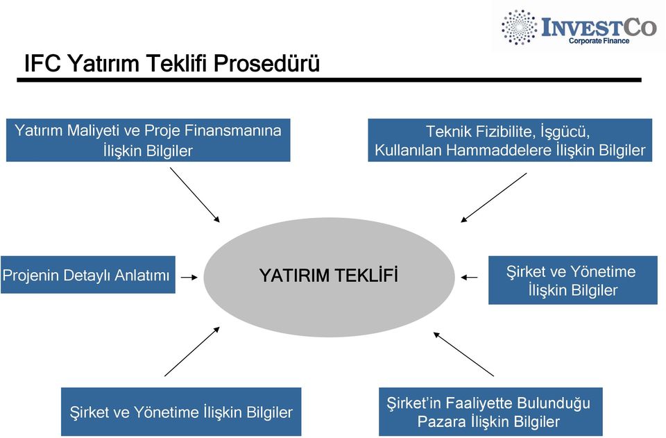 Projenin Detaylı Anlatımı YATIRIM TEKLİFİ Şirket ve Yönetime İlişkin Bilgiler