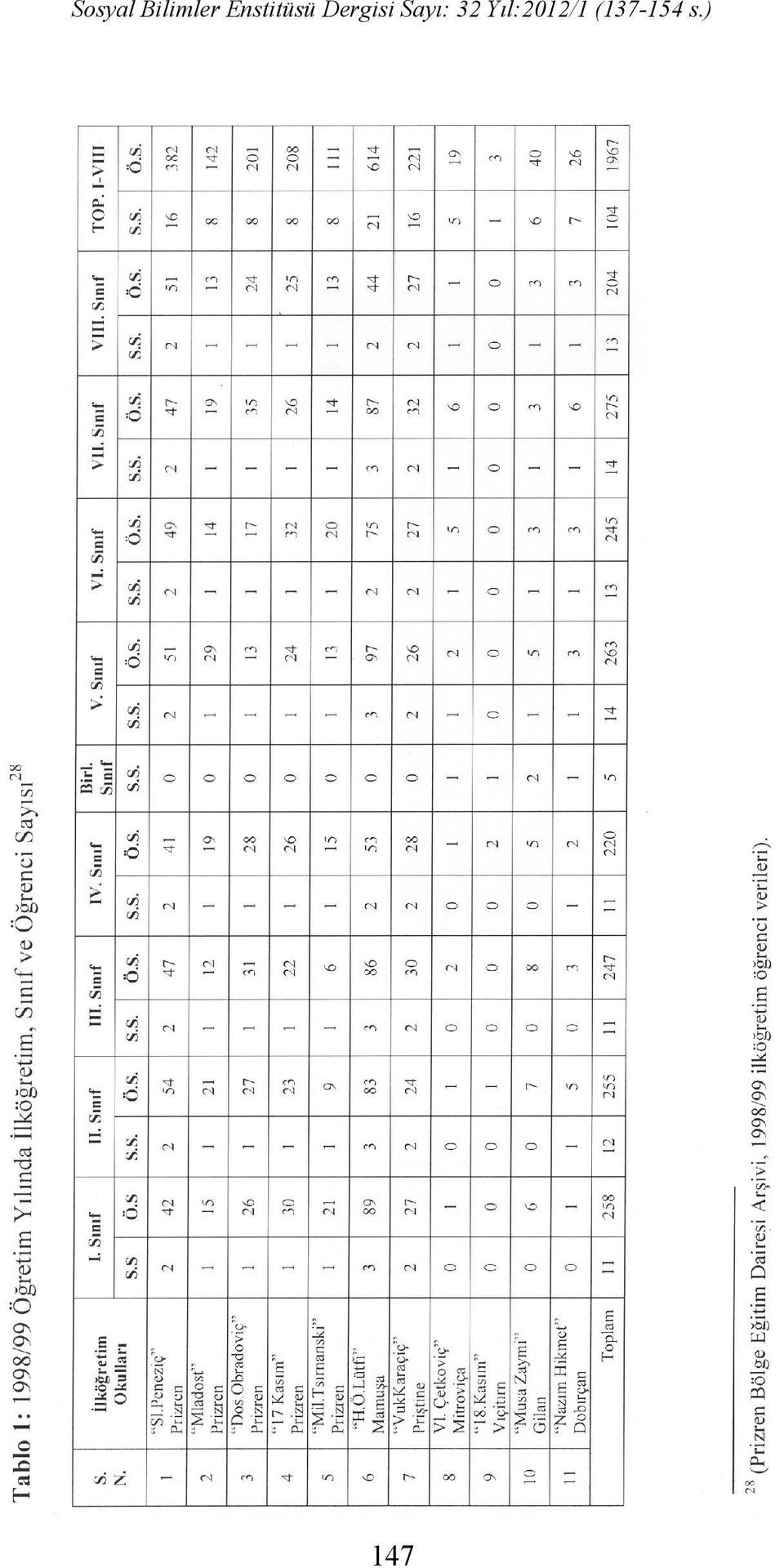 5 164 2 34 1 16 2 26 1 16 6 82 5 Priştine Lisesi 1 29 1 19 1 22 116 16 4 76 6 Gilan Lisesi 1 7 0 0 0 0 0 0 1 7 Toplam 7 149 5 109 6 135 6 107 24 484 1. ve 2. Tablo XX.