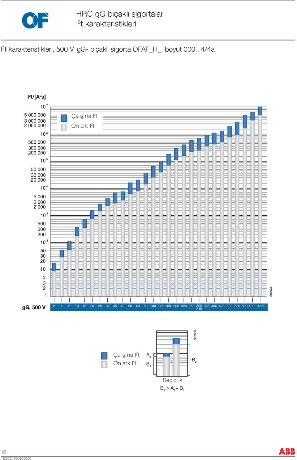 3 2 1 7 5 4 3 2 operating-i Çalışma I 2 t pre-arcing-i Ön ark I 2 t 2 t S07035 gg, 500 V 2 4 1 20 25 32 35 40 50 3 80 0 125 200 224 250