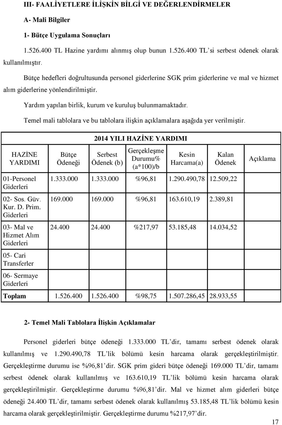 Temel mali tablolara ve bu tablolara ilişkin açıklamalara aşağıda yer verilmiştir. HAZİNE YARDIMI 01-Personel Giderleri 02- Sos. Güv. Kur. D. Prim.