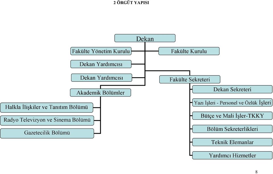 Sinema Bölümü Gazetecilik Bölümü Fakülte Sekreteri Dekan Sekreteri Yazı İşleri -