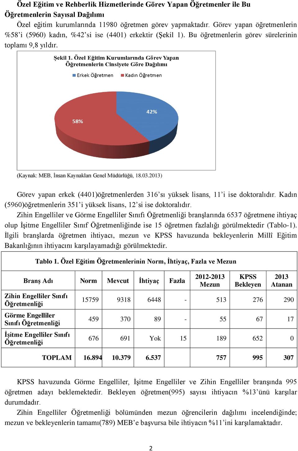 2013) Görev yapan erkek (4401)öğretmenlerden 316 sı yüksek lisans, 11 i ise doktoralıdır. Kadın (5960)öğretmenlerin 351 i yüksek lisans, 12 si ise doktoralıdır.