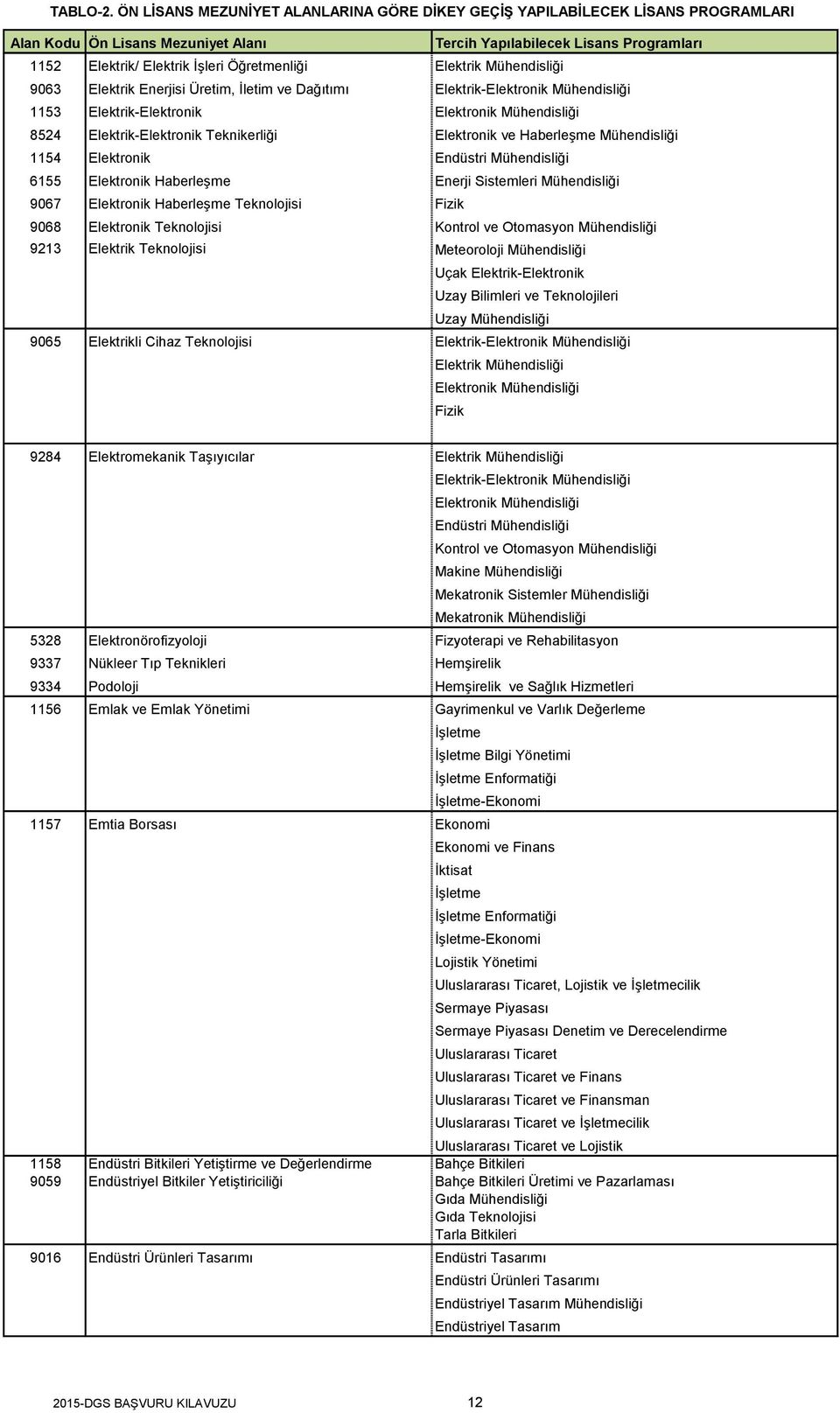 Teknolojisi Fizik 9068 Elektronik Teknolojisi Kontrol ve Otomasyon Mühendisliği 9213 Elektrik Teknolojisi Meteoroloji Mühendisliği Uçak Elektrik-Elektronik Uzay Bilimleri ve Teknolojileri Uzay