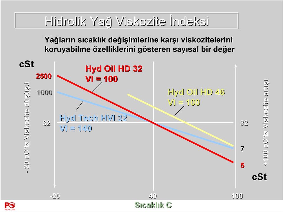gösteren sayısal sal bir değer er 1000 32 Hyd Oil HD 32 VI = 100 Hyd Tech HVI 32 VI