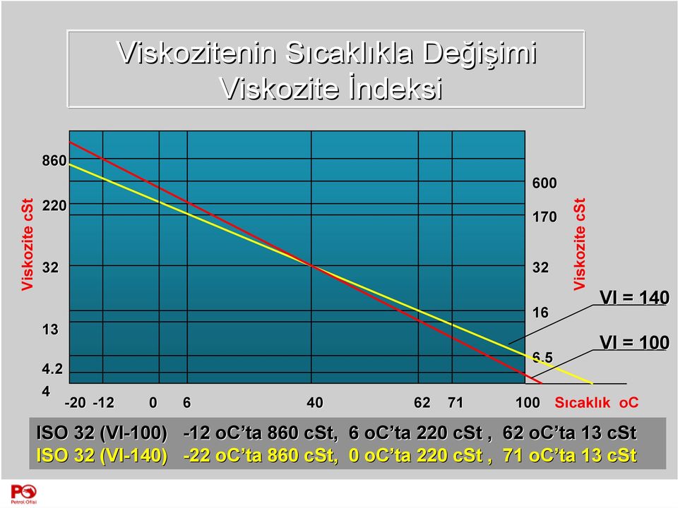 2 4-20 -12 0 6 40 62 71 100 ISO 32 (VI-100) -12 oc ta 860 cst,, 6 oc ta 220