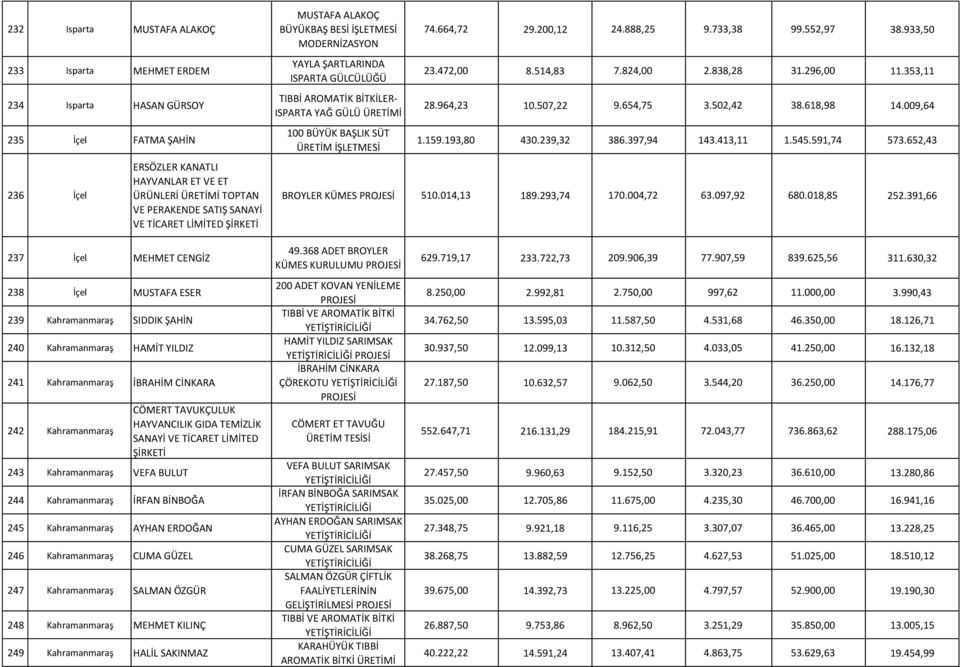 ŞARTLARINDA ISPARTA GÜLCÜLÜĞÜ TIBBİ LER- ISPARTA YAĞ GÜLÜ 100 BÜYÜK BAŞLIK SÜT ÜRETİM İŞLETMESİ 23.472,00 8.514,83 7.824,00 2.838,28 31.296,00 11.353,11 28.964,23 10.507,22 9.654,75 3.502,42 38.