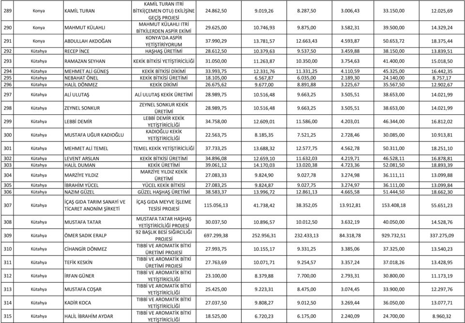 329,24 1 291 Konya ABDULLAH AKDOĞAN KONYA DA ASPİR YETİŞTİRİYORUM 37.990,29 13.781,57 12.663,43 4.593,87 50.653,72 18.375,44 1 292 Kütahya RECEP İNCE HAŞHAŞ 28.612,50 10.379,63 9.537,50 3.459,88 38.