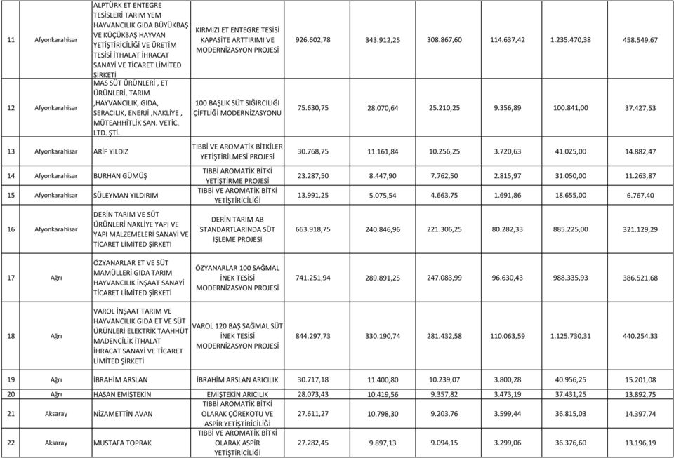 1 14 Afyonkarahisar BURHAN GÜMÜŞ 1 15 Afyonkarahisar SÜLEYMAN YILDIRIM 1 16 Afyonkarahisar DERİN TARIM VE SÜT ÜRÜNLERİ NAKLİYE YAPI VE YAPI MALZEMELERİ SANAYİ VE TİCARET LİMİTED KIRMIZI ET ENTEGRE