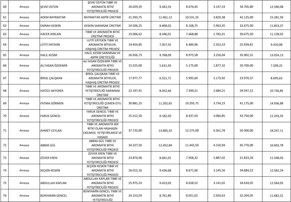 853,37 1 63 Amasya HACER ARSLAN 1 64 Amasya LÜTFİ ERTEKİN 1 65 Amasya HALİL KESİM 1 66 Amasya ALİ İHSAN ÖZDEMİR 1 67 Amasya BİROL ÇALIŞKAN 1 68 Amasya HATİCE AKYÜREK 1 69 Amasya FATMA GÖRMEN 1 70