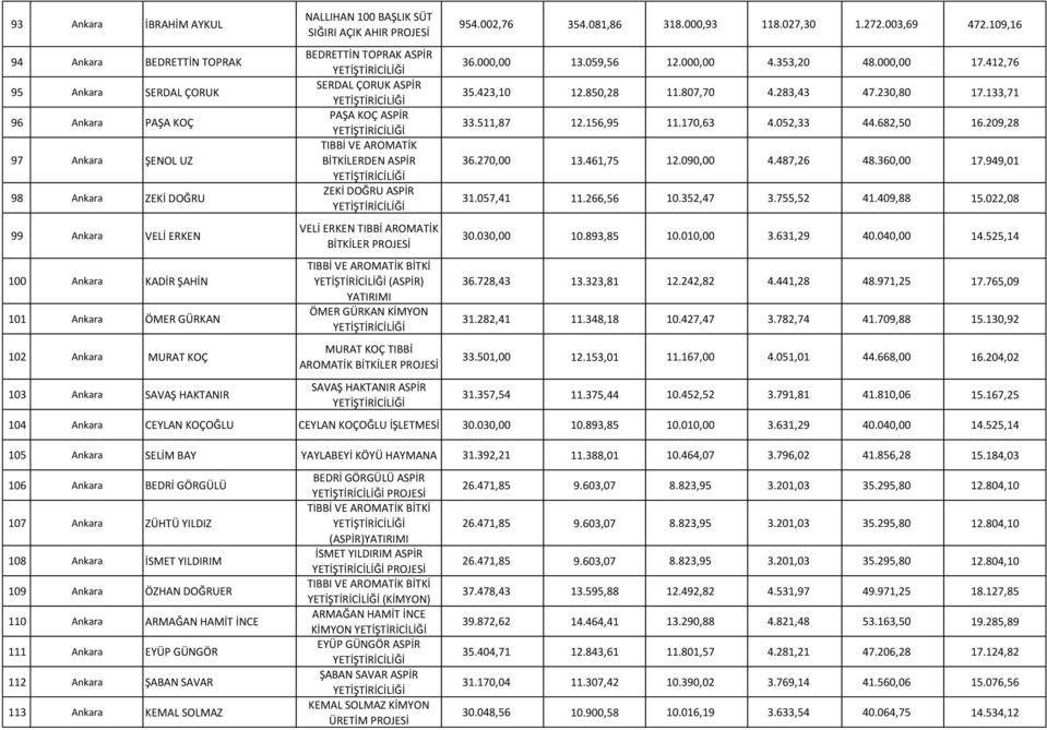 ASPİR ZEKİ DOĞRU ASPİR VELİ ERKEN TIBBİ AROMATİK BİTKİLER (ASPİR) YATIRIMI ÖMER GÜRKAN KİMYON MURAT KOÇ TIBBİ LER SAVAŞ HAKTANIR ASPİR 954.002,76 354.081,86 318.000,93 118.027,30 1.272.003,69 472.