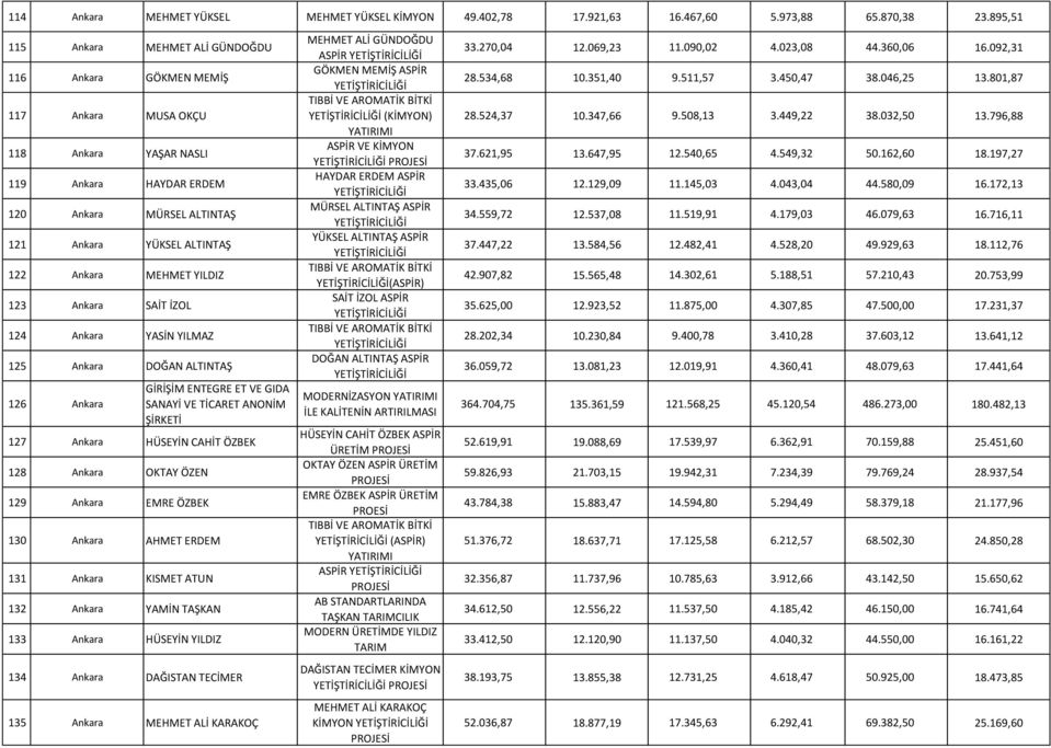 122 Ankara MEHMET YILDIZ 1 123 Ankara SAİT İZOL 1 124 Ankara YASİN YILMAZ 1 125 Ankara DOĞAN ALTINTAŞ 1 126 Ankara GİRİŞİM ENTEGRE ET VE GIDA SANAYİ VE TİCARET ANONİM 1 127 Ankara HÜSEYİN CAHİT ÖZBEK