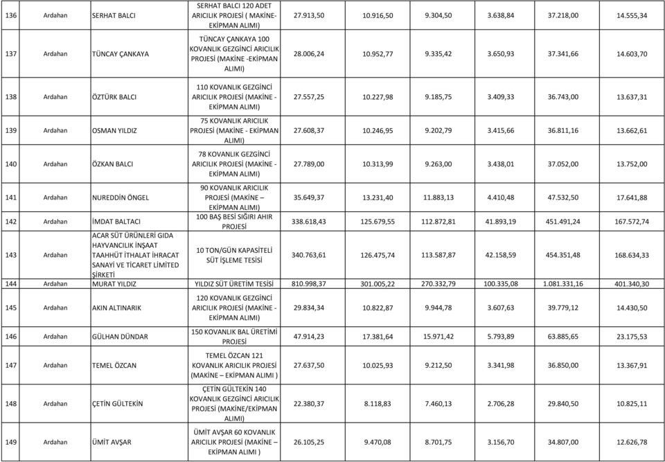 603,70 1 138 Ardahan ÖZTÜRK BALCI 1 139 Ardahan OSMAN YILDIZ 1 140 Ardahan ÖZKAN BALCI 1 141 Ardahan NUREDDİN ÖNGEL 1 142 Ardahan İMDAT BALTACI 1 143 Ardahan ACAR SÜT ÜRÜNLERİ GIDA HAYVANCILIK İNŞAAT