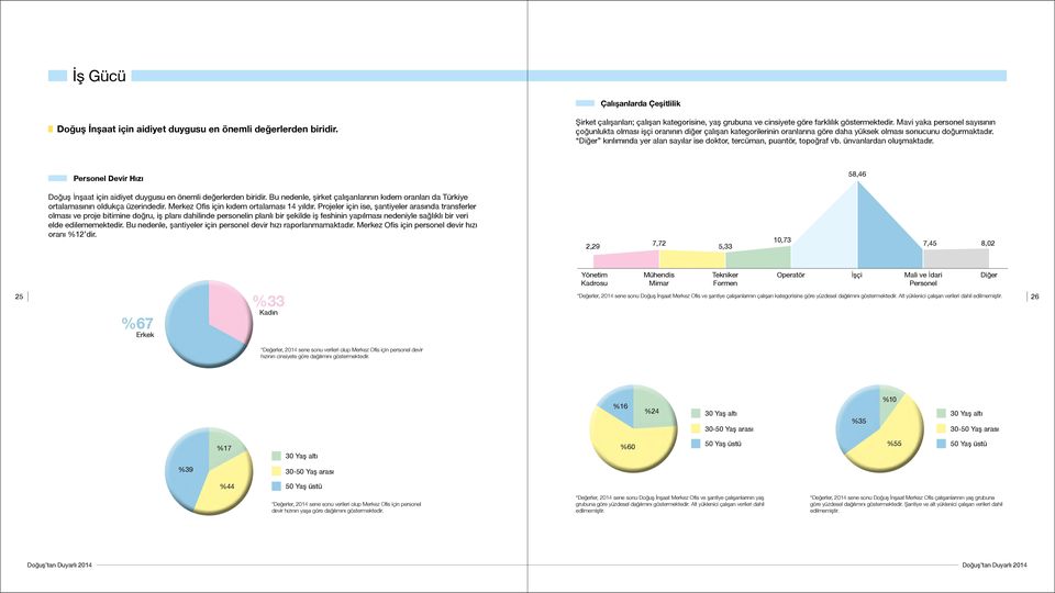 Diğer kırılımında yer alan sayılar ise doktor, tercüman, puantör, topoğraf vb. ünvanlardan oluşmaktadır. Personel Devir Hızı 58,46 Doğuş İnşaat için aidiyet duygusu en önemli değerlerden biridir.