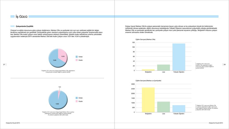 Şirketin kadın istihdamını artırma yönündeki uygulamaları nedeniyle 2014 senesinde Merkez Ofis teki kadın çalışan oranı %31 den %34 e yükselmiştir.