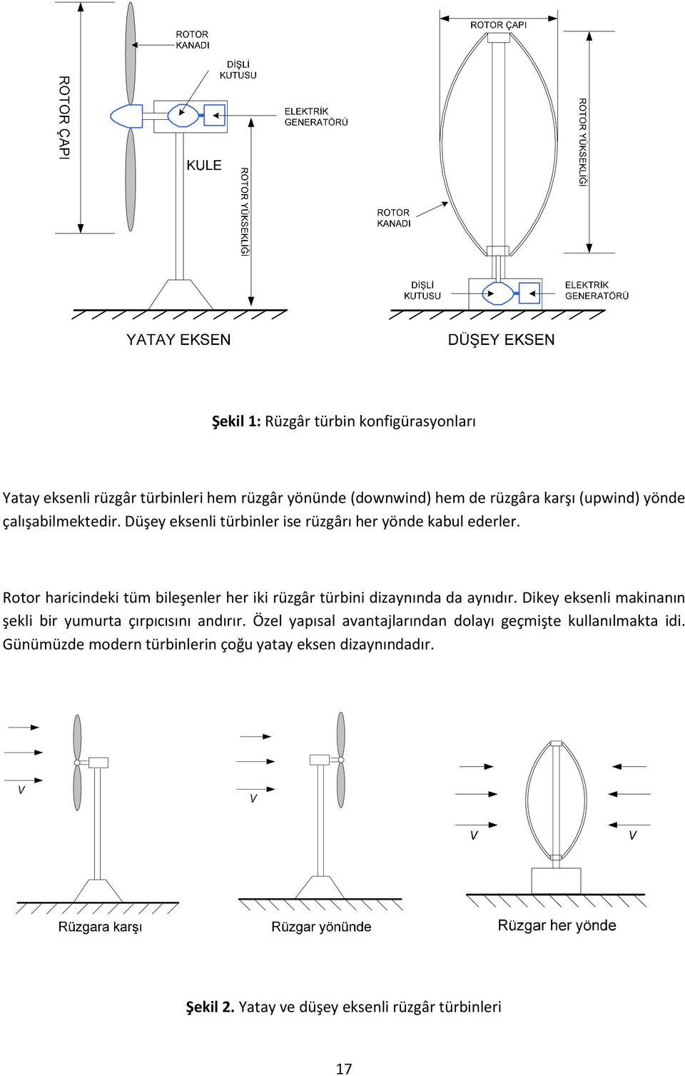 Rotor haricindeki tüm bileşenler her iki rüzgâr türbini dizaynında da aynıdır.