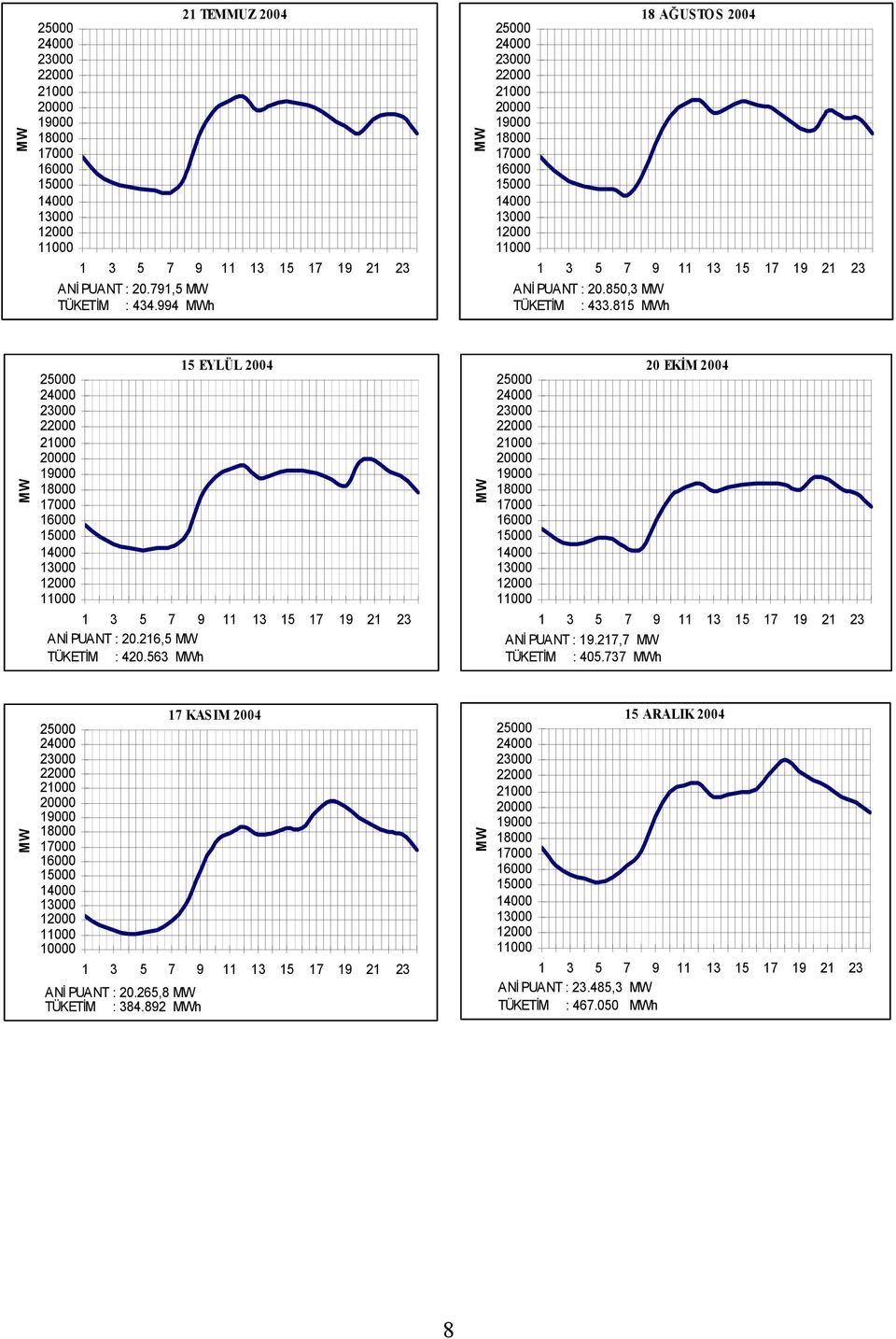 815 MWh MW 15 EYLÜL 2004 25000 24000 23000 22000 21000 20000 19000 18000 17000 16000 15000 14000 13000 12000 11000 1 3 5 7 9 11 13 15 17 19 21 23 ANİ PUANT : 20.216,5 MW TÜKETİM : 420.