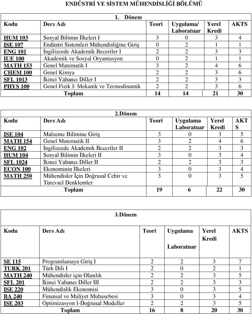 Beceriler I 2 2 3 3 IUE 100 Akademik ve Sosyal Oryantasyon 0 2 1 1 MATH 153 Genel Matematik I 3 2 4 6 CHEM 100 Genel Kimya 2 2 3 6 SFL 1013 İkinci Yabancı Diller I 2 2 3 3 PHYS 100 Genel Fizik I: