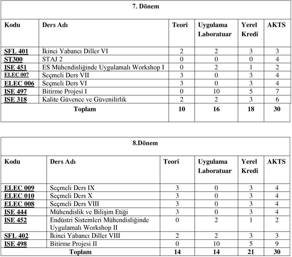 Dönem Kodu Ders Adı Teori Uygulama Laboratuar Yerel Kredi AKTS ELEC 009 Seçmeli Ders I 3 0 3 4 ELEC 010 Seçmeli Ders 3 0 3 4 ELEC 008 Seçmeli Ders VIII 3 0 3 4 ISE 444 Mühendislik ve