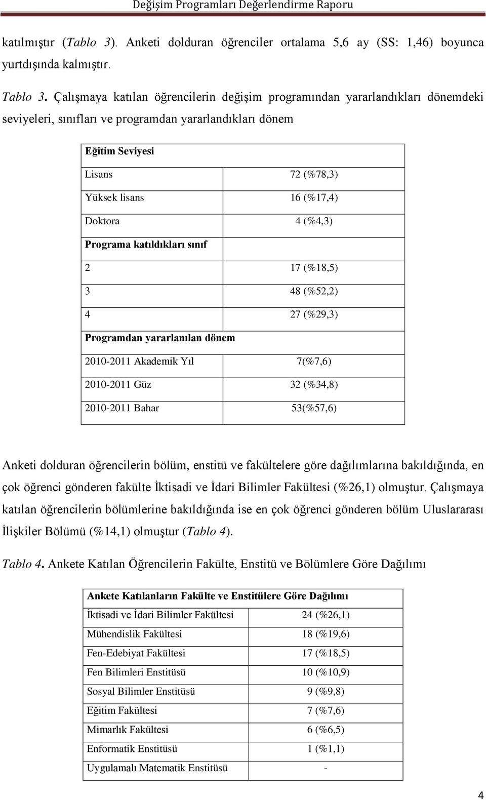 Doktora 4 (%4,3) Programa katıldıkları sınıf 2 17 (%18,5) 3 48 (%52,2) 4 27 (%29,3) Programdan yararlanılan dönem 2010-2011 Akademik Yıl 7(%7,6) 2010-2011 Güz 32 (%34,8) 2010-2011 Bahar 53(%57,6)