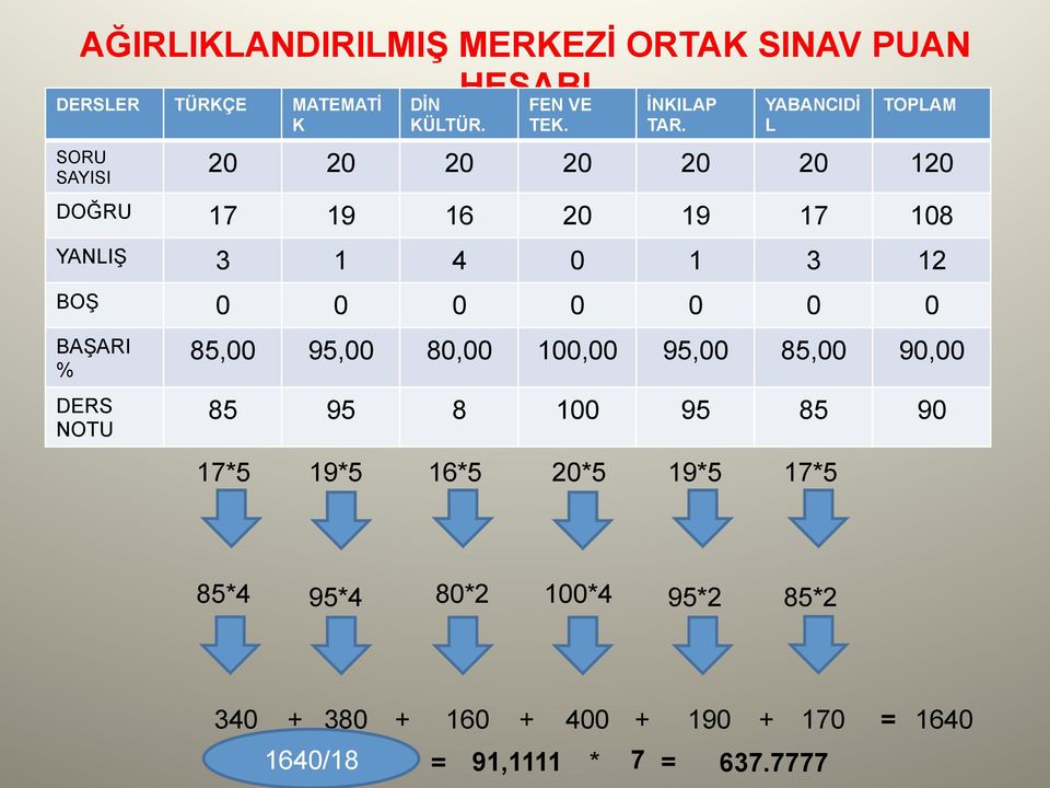 YABANCIDİ L TOPLAM 20 20 20 20 20 20 120 DOĞRU 17 19 16 20 19 17 108 YANLIŞ 3 1 4 0 1 3 12 BOŞ 0 0 0 0 0 0 0