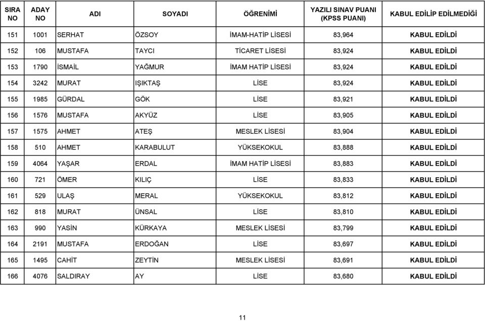 KARABULUT YÜKSEKOKUL 83,888 KABUL EDİLDİ 159 4064 YAŞAR ERDAL İMAM HATİP LİSESİ 83,883 KABUL EDİLDİ 160 721 ÖMER KILIÇ LİSE 83,833 KABUL EDİLDİ 161 529 ULAŞ MERAL YÜKSEKOKUL 83,812 KABUL EDİLDİ 162