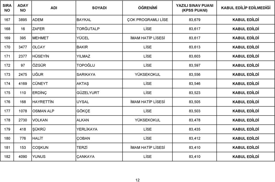 KABUL EDİLDİ 175 110 ERDİNÇ GÜZELYURT LİSE 83,523 KABUL EDİLDİ 176 168 HAYRETTİN UYSAL İMAM HATİP LİSESİ 83,505 KABUL EDİLDİ 177 1078 OSMAN ALP GÖKÇE LİSE 83,503 KABUL EDİLDİ 178 2730 VOLKAN ALKAN