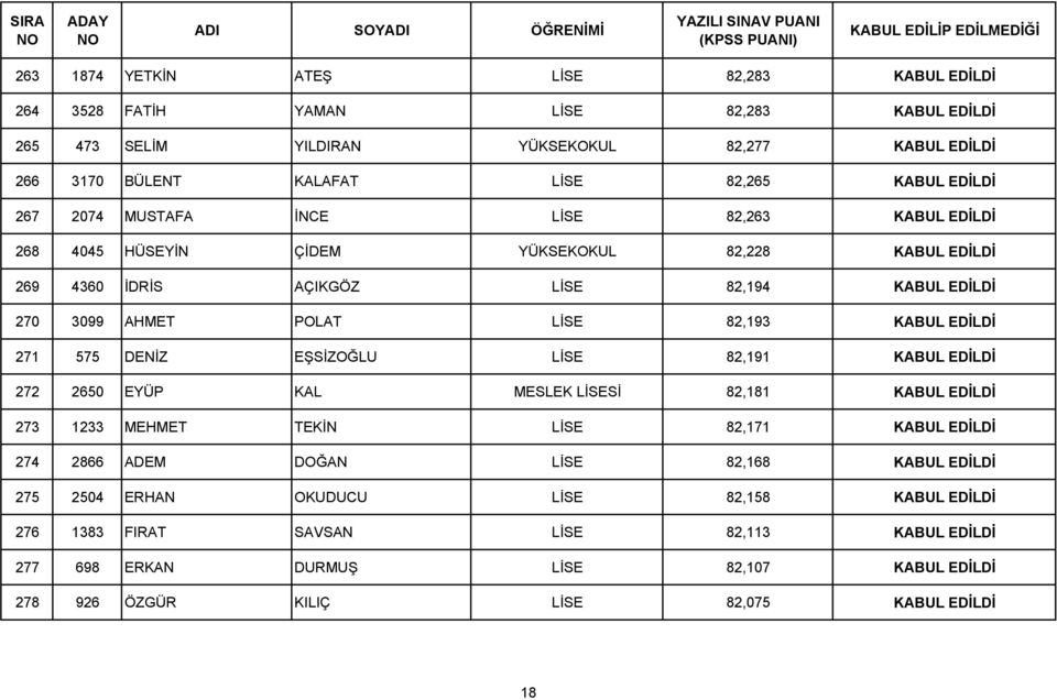 KABUL EDİLDİ 271 575 DENİZ EŞSİZOĞLU LİSE 82,191 KABUL EDİLDİ 272 2650 EYÜP KAL MESLEK LİSESİ 82,181 KABUL EDİLDİ 273 1233 MEHMET TEKİN LİSE 82,171 KABUL EDİLDİ 274 2866 ADEM DOĞAN LİSE 82,168