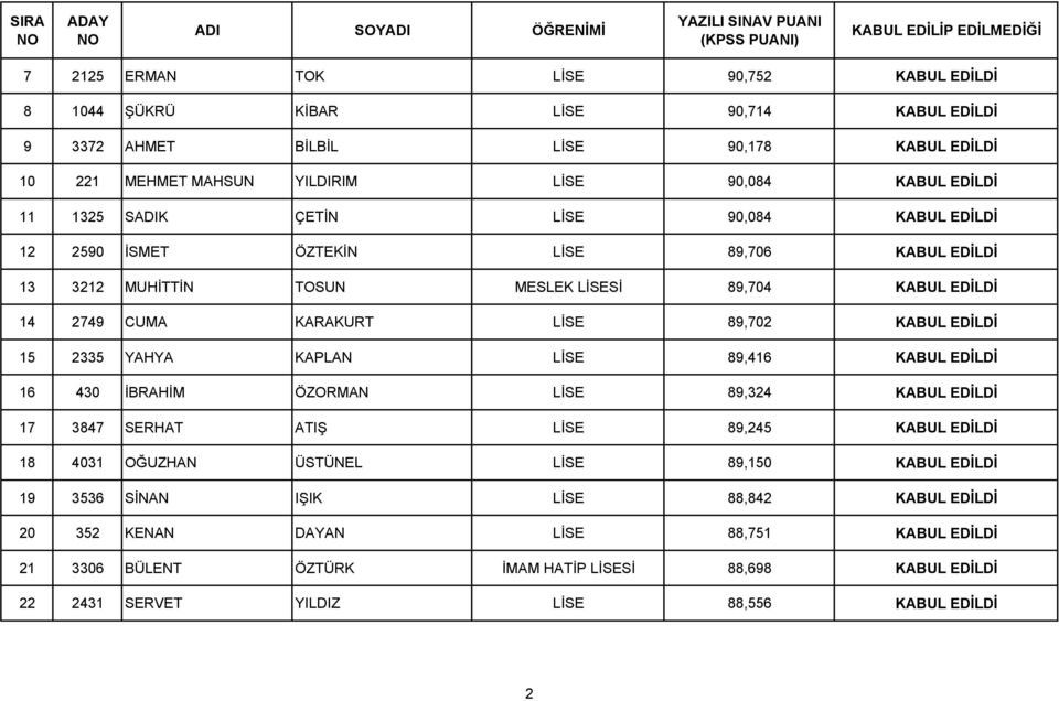 EDİLDİ 15 2335 YAHYA KAPLAN LİSE 89,416 KABUL EDİLDİ 16 430 İBRAHİM ÖZORMAN LİSE 89,324 KABUL EDİLDİ 17 3847 SERHAT ATIŞ LİSE 89,245 KABUL EDİLDİ 18 4031 OĞUZHAN ÜSTÜNEL LİSE 89,150 KABUL