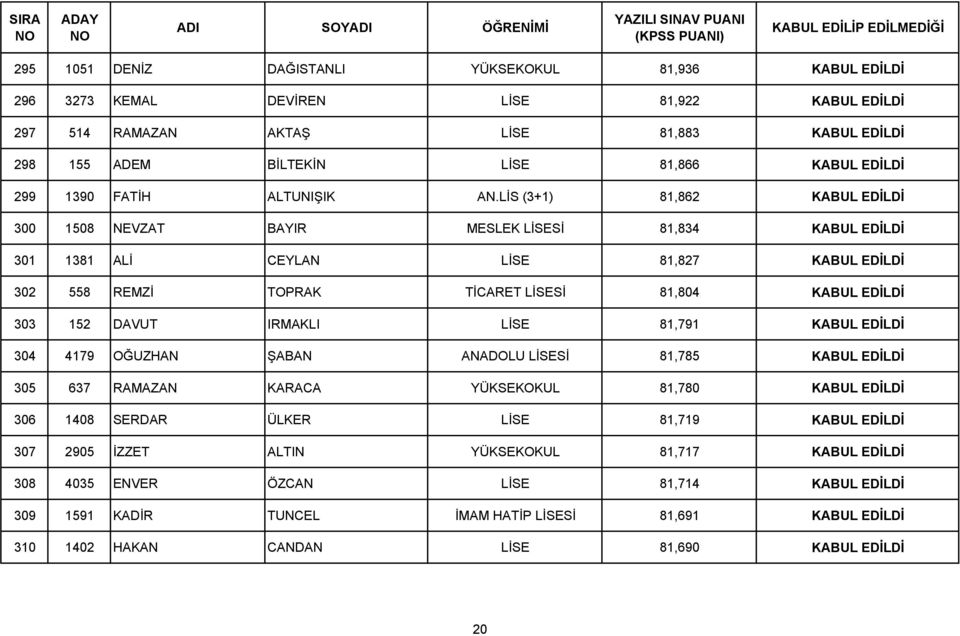 LİS (3+1) 81,862 KABUL EDİLDİ 300 1508 NEVZAT BAYIR MESLEK LİSESİ 81,834 KABUL EDİLDİ 301 1381 ALİ CEYLAN LİSE 81,827 KABUL EDİLDİ 302 558 REMZİ TOPRAK TİCARET LİSESİ 81,804 KABUL EDİLDİ 303 152