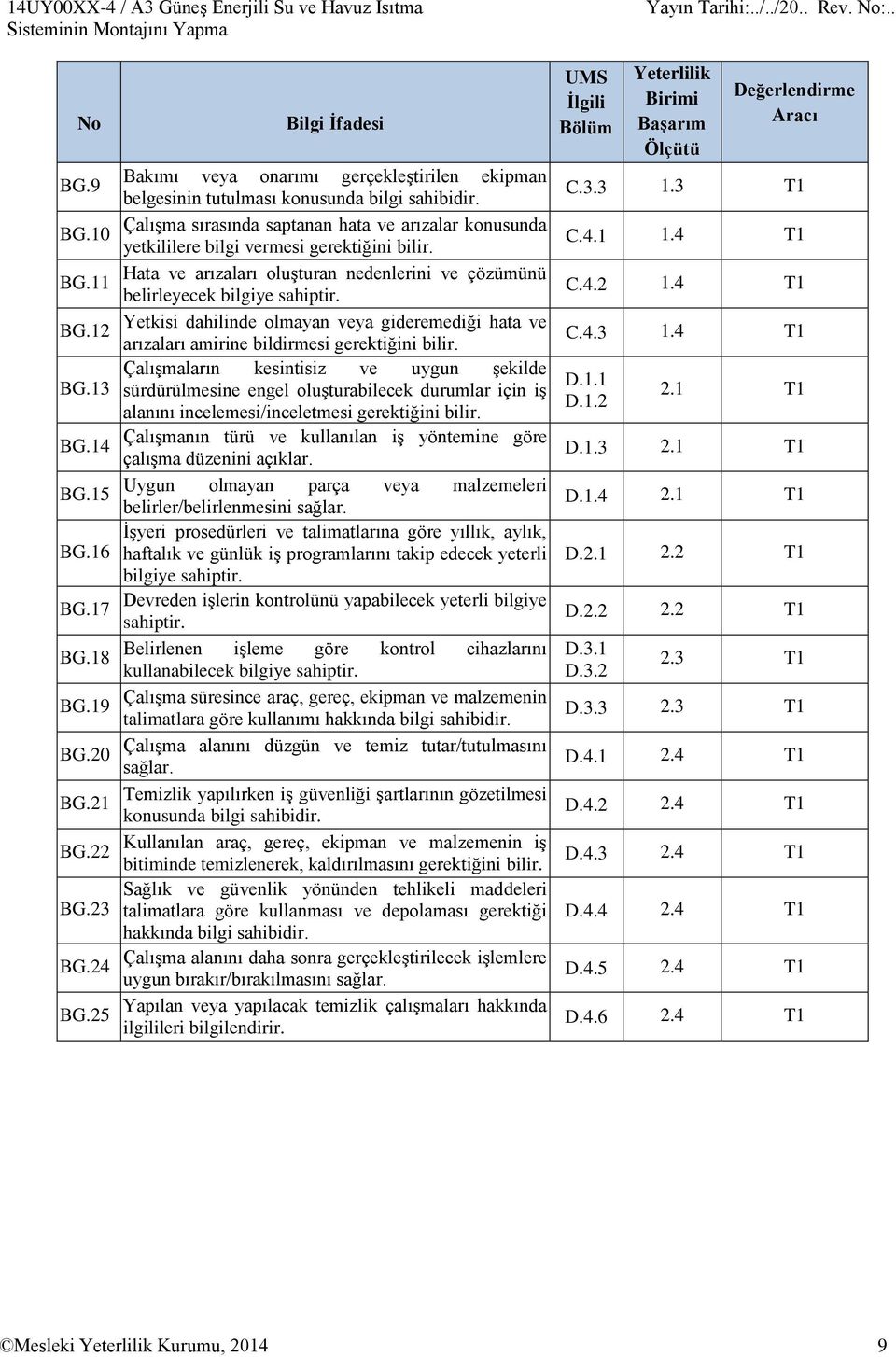 3 T1 Çalışma sırasında saptanan hata ve arızalar konusunda yetkililere bilgi vermesi gerektiğini bilir. C.4.1 1.4 T1 Hata ve arızaları oluşturan nedenlerini ve çözümünü belirleyecek bilgiye sahiptir.