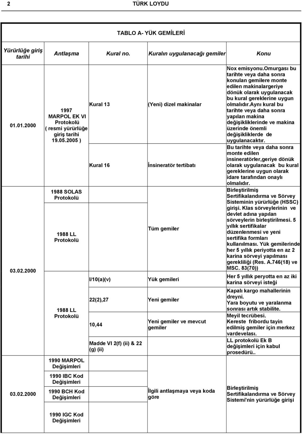 Madde VI 2(f) (ii) & 22 (g) (ii) Yeni ve mevcut İlgili antlaşmaya veya koda göre Nox emisyonu.