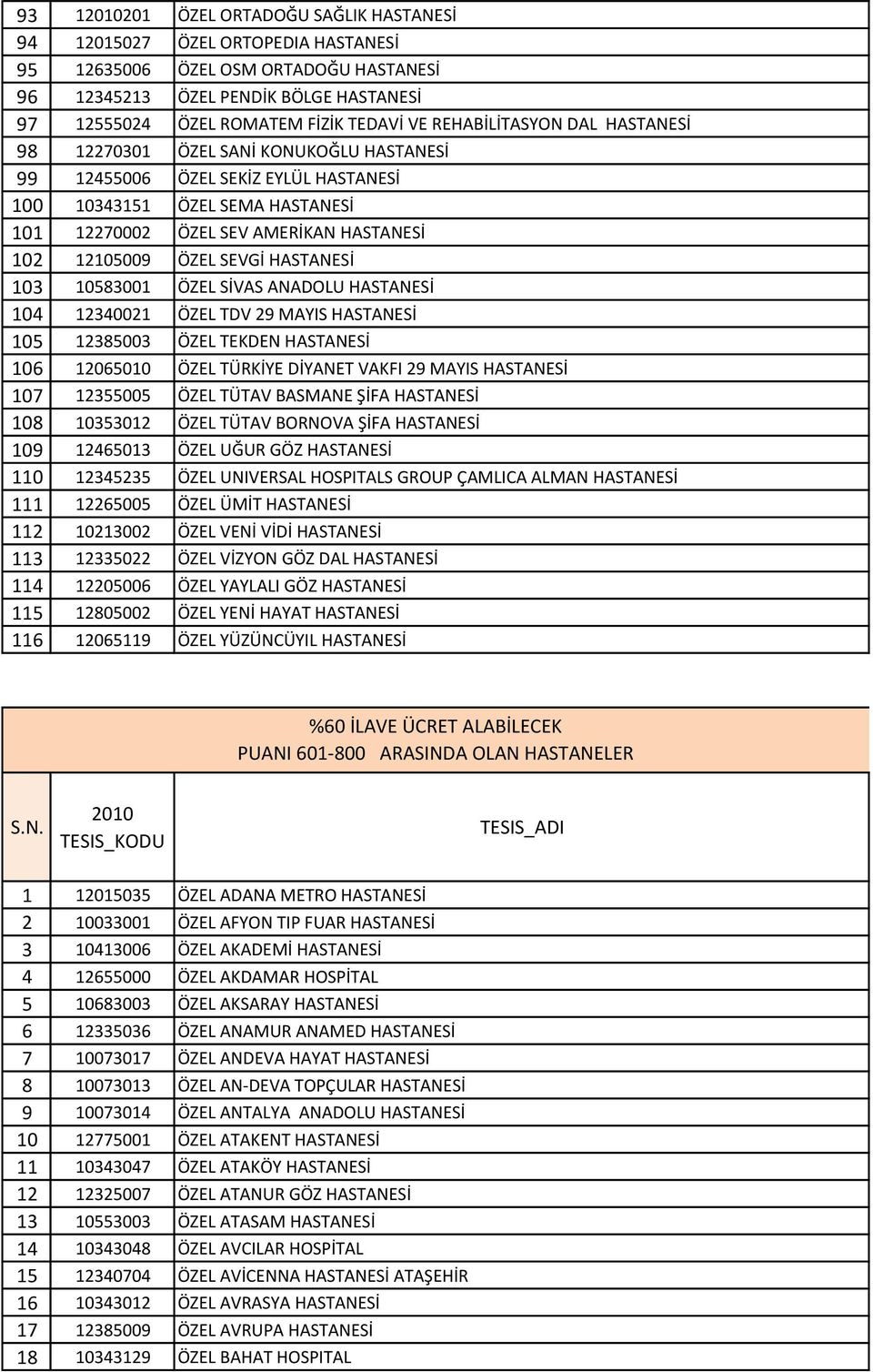 ÖZEL SEVGİ HASTANESİ 103 10583001 ÖZEL SİVAS ANADOLU HASTANESİ 104 12340021 ÖZEL TDV 29 MAYIS HASTANESİ 105 12385003 ÖZEL TEKDEN HASTANESİ 106 12065010 ÖZEL TÜRKİYE DİYANET VAKFI 29 MAYIS HASTANESİ