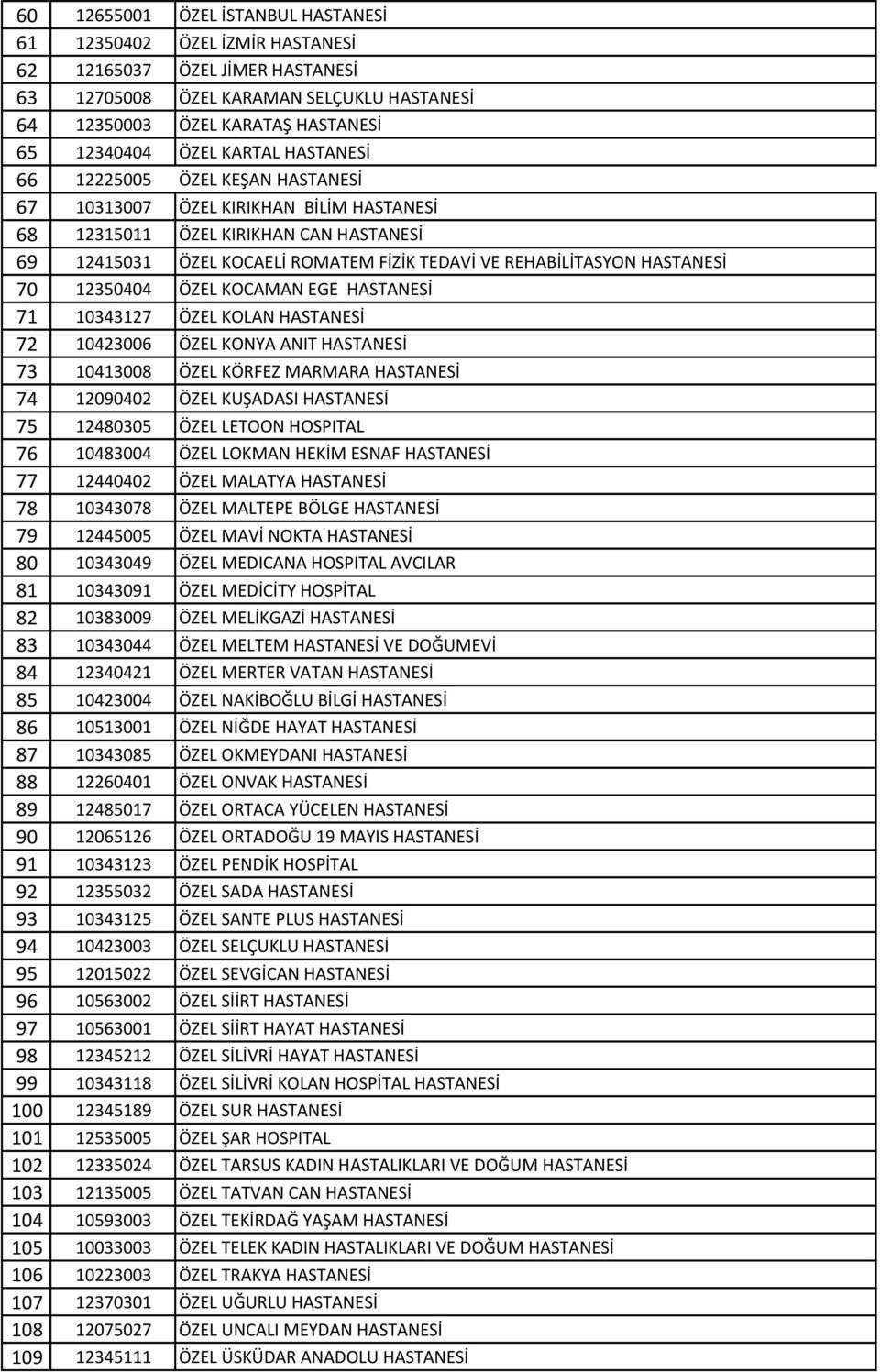 HASTANESİ 70 12350404 ÖZEL KOCAMAN EGE HASTANESİ 71 10343127 ÖZEL KOLAN HASTANESİ 72 10423006 ÖZEL KONYA ANIT HASTANESİ 73 10413008 ÖZEL KÖRFEZ MARMARA HASTANESİ 74 12090402 ÖZEL KUŞADASI HASTANESİ