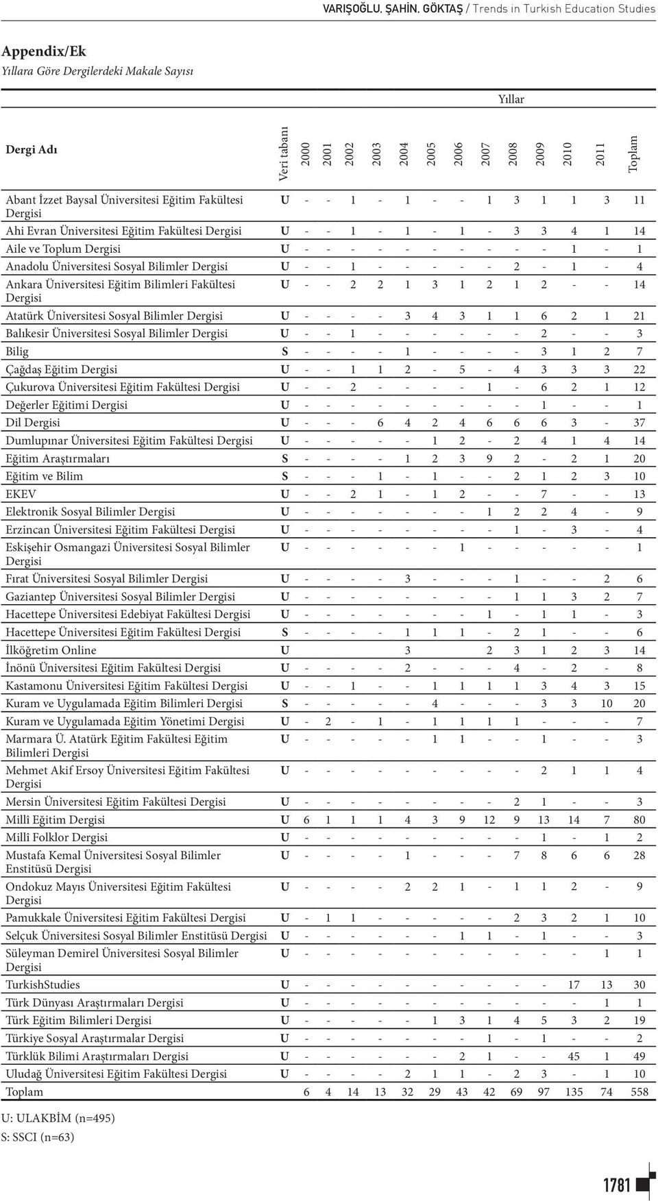 - - - - - - - 1-1 Anadolu Üniversitesi Sosyal Bilimler Dergisi U - - 1 - - - - - 2-1 - 4 Ankara Üniversitesi Eğitim Bilimleri Fakültesi U - - 2 2 1 3 1 2 1 2 - - 14 Dergisi Atatürk Üniversitesi