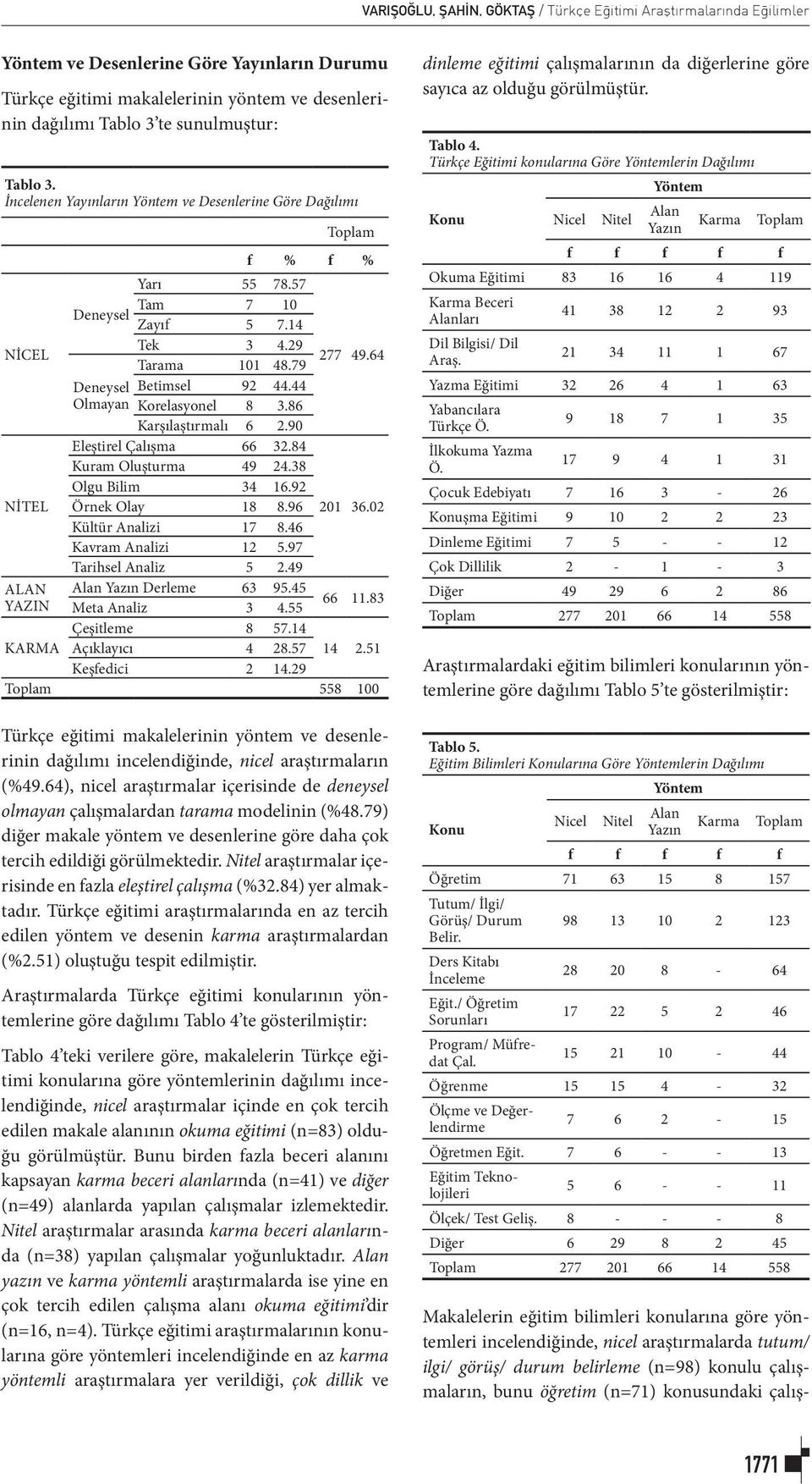 64 Deneysel Betimsel 92 44.44 Olmayan Korelasyonel 8 3.86 Karşılaştırmalı 6 2.90 Eleştirel Çalışma 66 32.84 Kuram Oluşturma 49 24.38 Olgu Bilim 34 16.92 Örnek Olay 18 8.96 201 36.