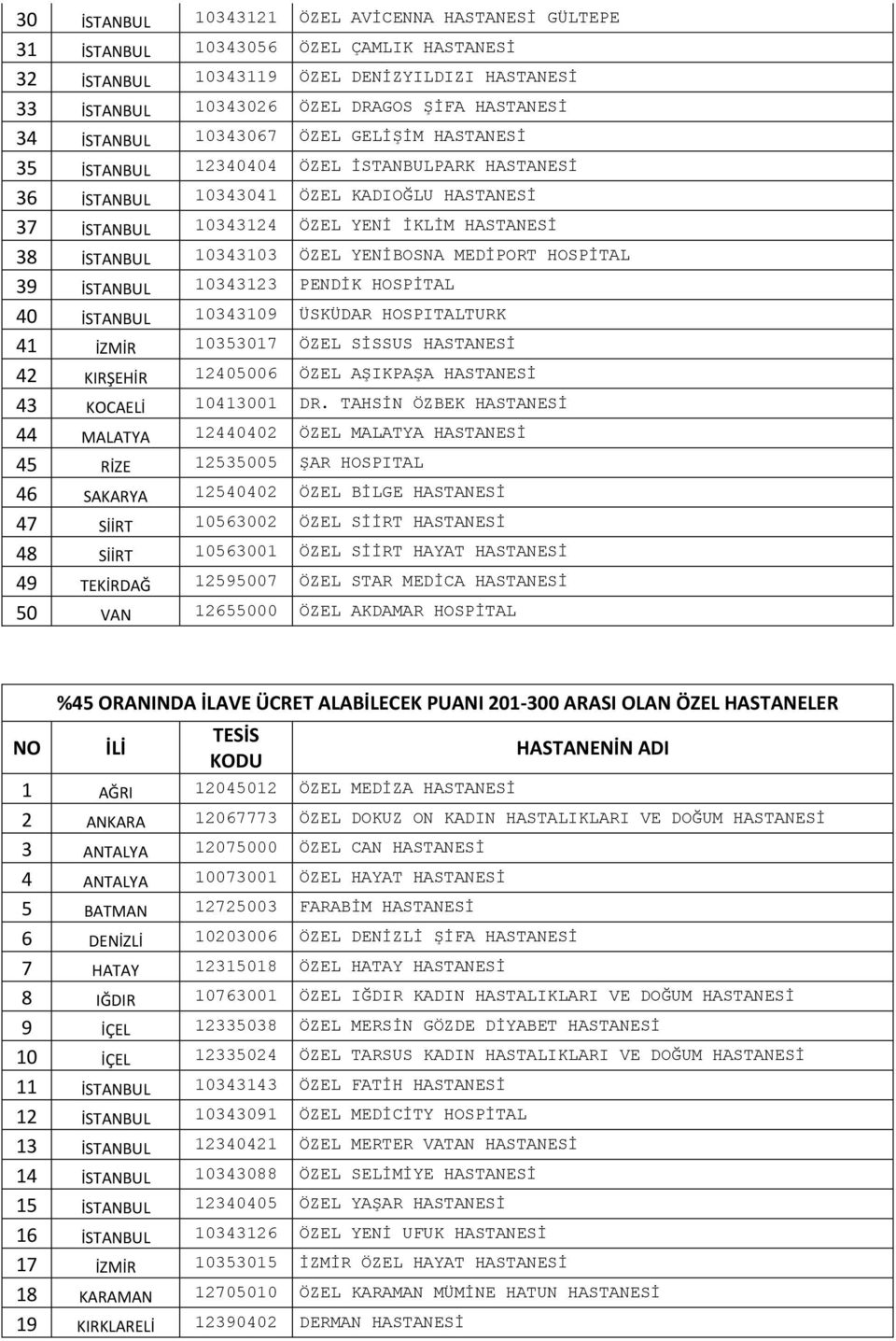 10343103 ÖZEL YENİBOSNA MEDİPORT HOSPİTAL 39 İSTANBUL 10343123 PENDİK HOSPİTAL 40 İSTANBUL 10343109 ÜSKÜDAR HOSPITALTURK 41 İZMİR 10353017 ÖZEL SİSSUS HASTANESİ 42 KIRŞEHİR 12405006 ÖZEL AŞIKPAŞA