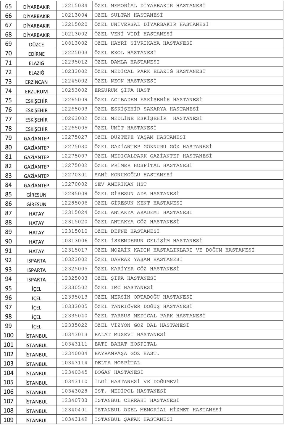 ERZİNCAN 12245002 ÖZEL NEON HASTANESİ 74 ERZURUM 10253002 ERZURUM ŞİFA HAST 75 ESKİŞEHİR 12265009 ÖZEL ACIBADEM ESKİŞEHİR HASTANESİ 76 ESKİŞEHİR 12265003 ÖZEL ESKİŞEHİR SAKARYA HASTANESİ 77 ESKİŞEHİR