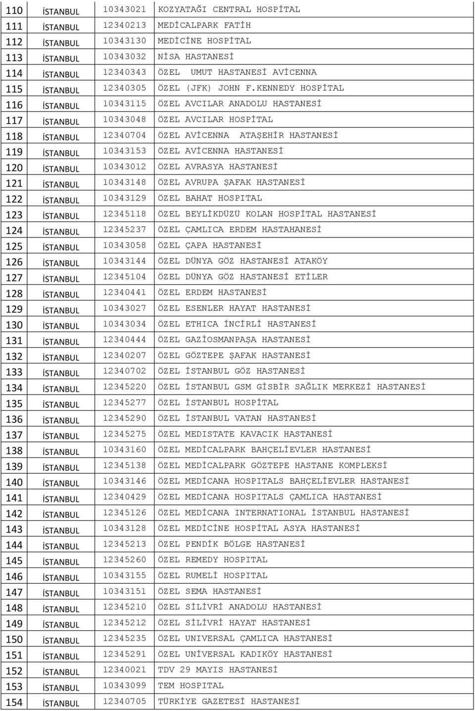 KENNEDY HOSPİTAL 116 İSTANBUL 10343115 ÖZEL AVCILAR ANADOLU HASTANESİ 117 İSTANBUL 10343048 ÖZEL AVCILAR HOSPİTAL 118 İSTANBUL 12340704 ÖZEL AVİCENNA ATAŞEHİR HASTANESİ 119 İSTANBUL 10343153 ÖZEL