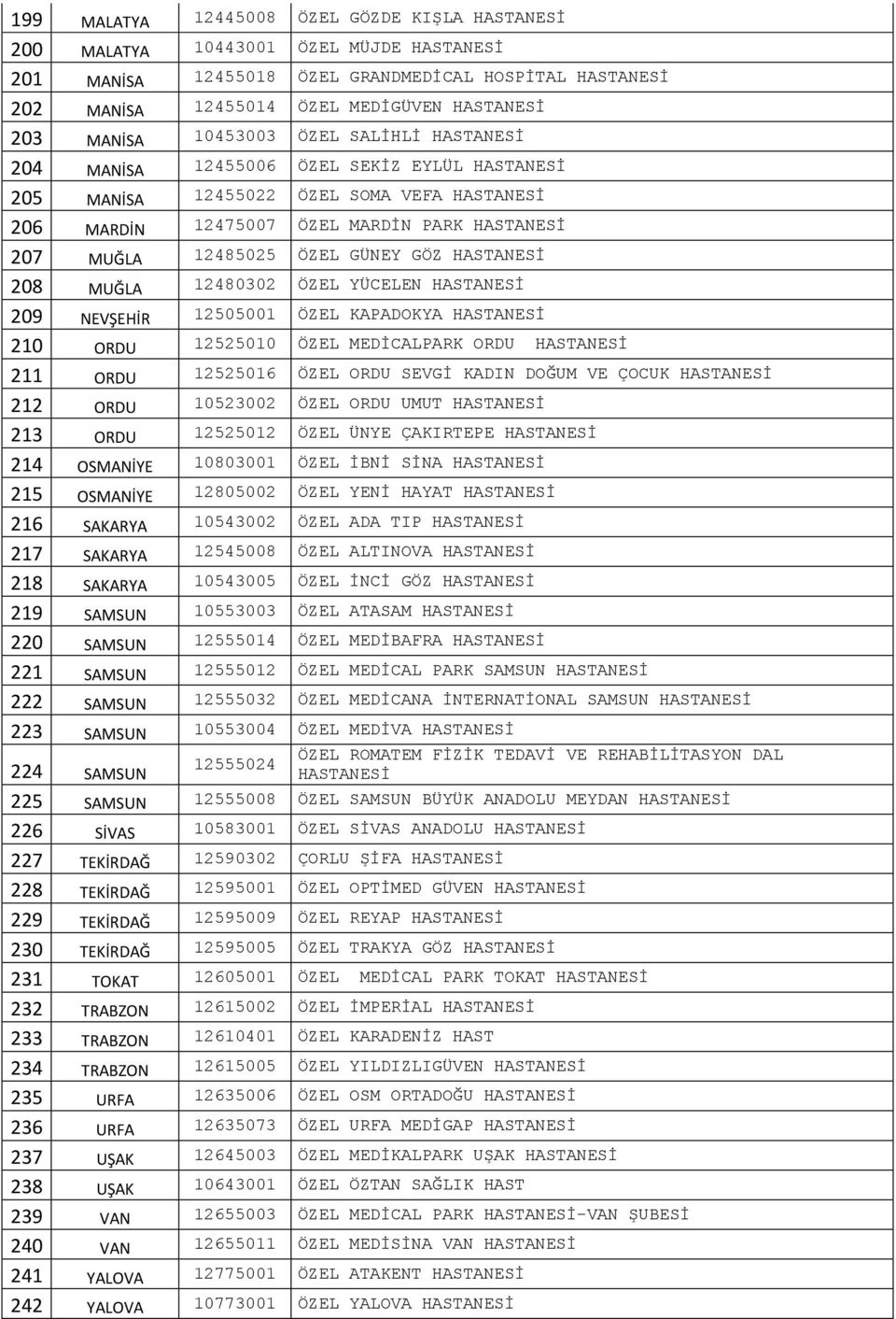 ÖZEL GÜNEY GÖZ HASTANESİ 208 MUĞLA 12480302 ÖZEL YÜCELEN HASTANESİ 209 NEVŞEHİR 12505001 ÖZEL KAPADOKYA HASTANESİ 210 ORDU 12525010 ÖZEL MEDİCALPARK ORDU HASTANESİ 211 ORDU 12525016 ÖZEL ORDU SEVGİ