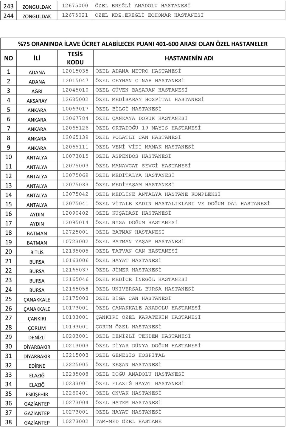 ÖZEL CEYHAN ÇINAR HASTANESİ 3 AĞRI 12045010 ÖZEL GÜVEN BAŞARAN HASTANESİ 4 AKSARAY 12685002 ÖZEL MEDİSARAY HOSPİTAL HASTANESİ 5 ANKARA 10063017 ÖZEL BİLGİ HASTANESİ 6 ANKARA 12067784 ÖZEL ÇANKAYA