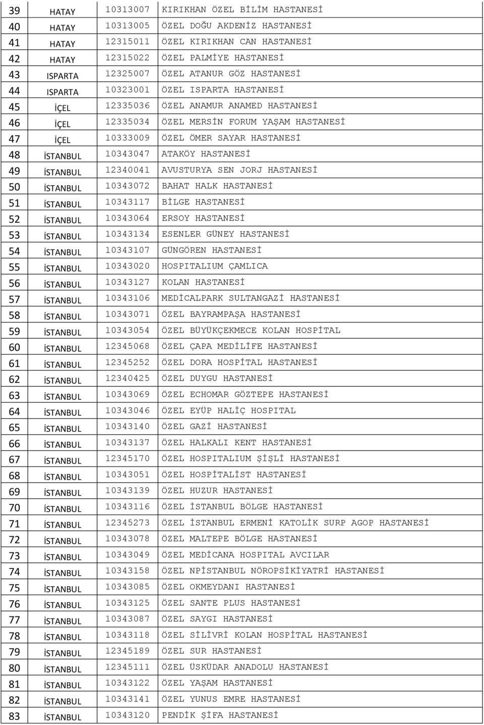 ÖMER SAYAR HASTANESİ 48 İSTANBUL 10343047 ATAKÖY HASTANESİ 49 İSTANBUL 12340041 AVUSTURYA SEN JORJ HASTANESİ 50 İSTANBUL 10343072 BAHAT HALK HASTANESİ 51 İSTANBUL 10343117 BİLGE HASTANESİ 52 İSTANBUL