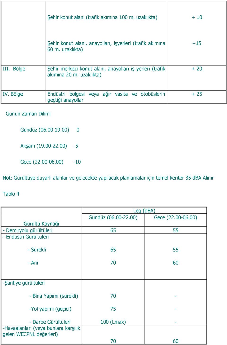 Bölge Endüstri bölgesi veya ağır vasıta ve otobüslerin geçtiği anayollar + 25 Günün Zaman Dilimi Gündüz (06.00-19.00) 0 Akşam (19.00-22.00) -5 Gece (22.00-06.