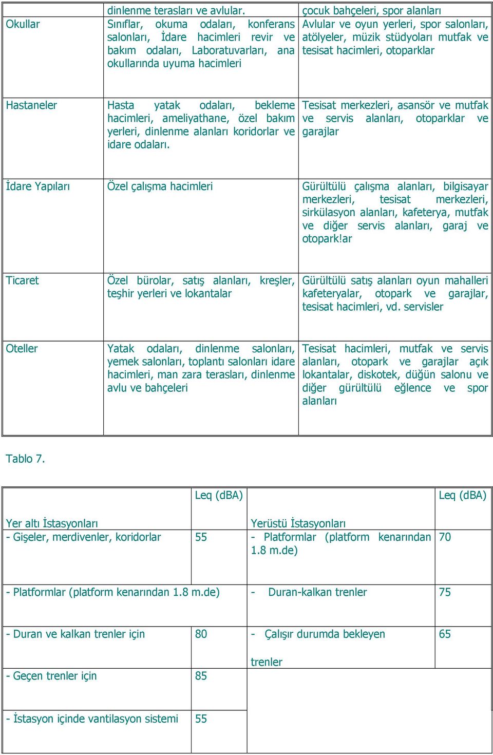 odaları, Laboratuvarları, ana tesisat hacimleri, otoparklar okullarında uyuma hacimleri Hastaneler Hasta yatak odaları, bekleme hacimleri, ameliyathane, özel bakım yerleri, dinlenme alanları