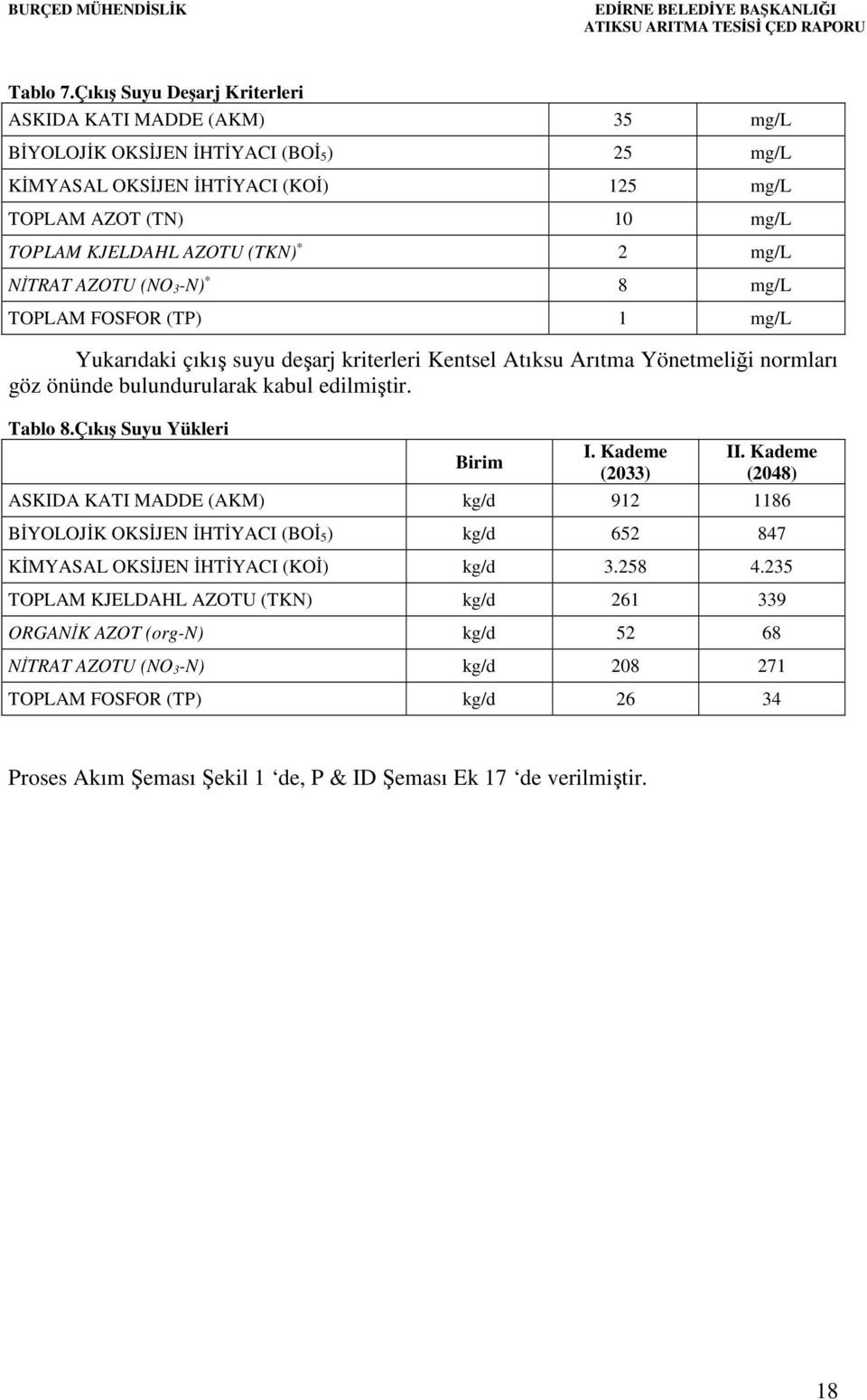 2 mg/l NİTRAT AZOTU (NO 3-N) * 8 mg/l TOPLAM FOSFOR (TP) 1 mg/l Yukarıdaki çıkış suyu deşarj kriterleri Kentsel Atıksu Arıtma Yönetmeliği normları göz önünde bulundurularak kabul edilmiştir. Tablo 8.