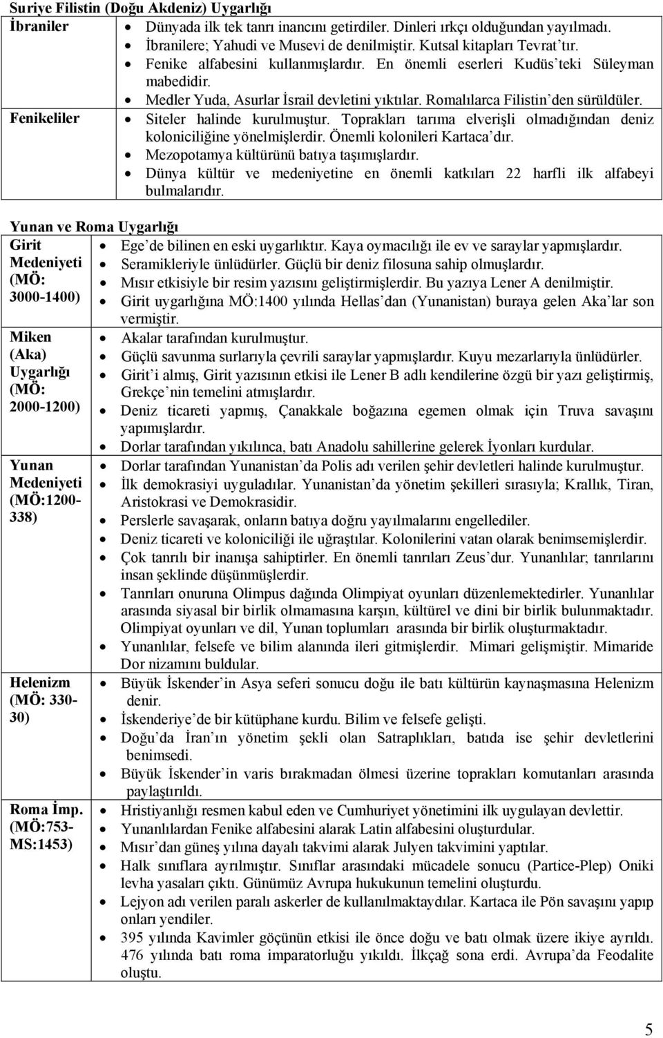 Fenikeliler Siteler halinde kurulmuştur. Toprakları tarıma elverişli olmadığından deniz koloniciliğine yönelmişlerdir. Önemli kolonileri Kartaca dır. Mezopotamya kültürünü batıya taşımışlardır.