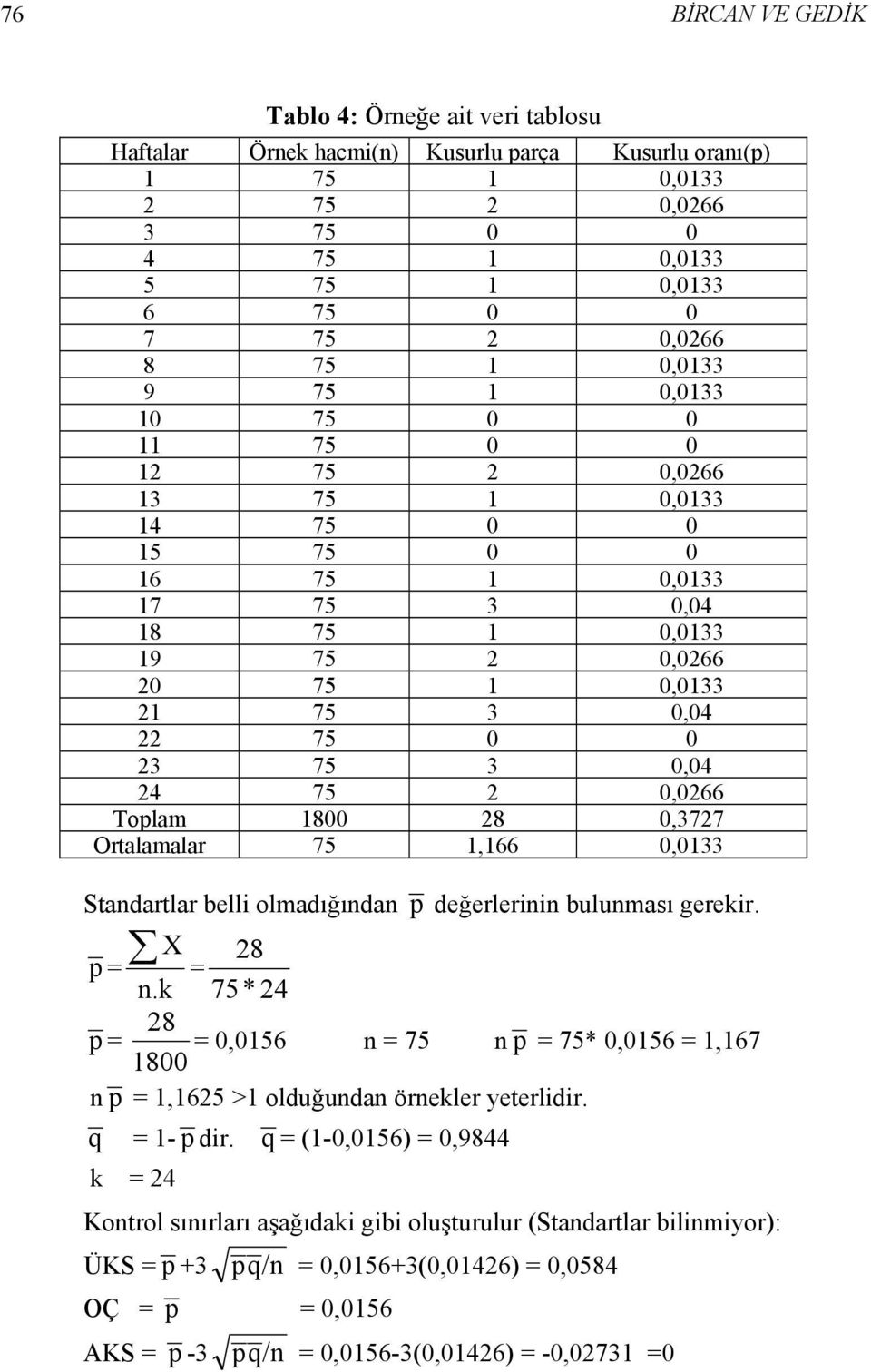 0,04 24 75 2 0,0266 Toplam 1800 28 0,3727 Ortalamalar 75 1,166 0,0133 Standartlar belli olmadığından p değerlerinin bulunması gerekir. X 28 p = = n.