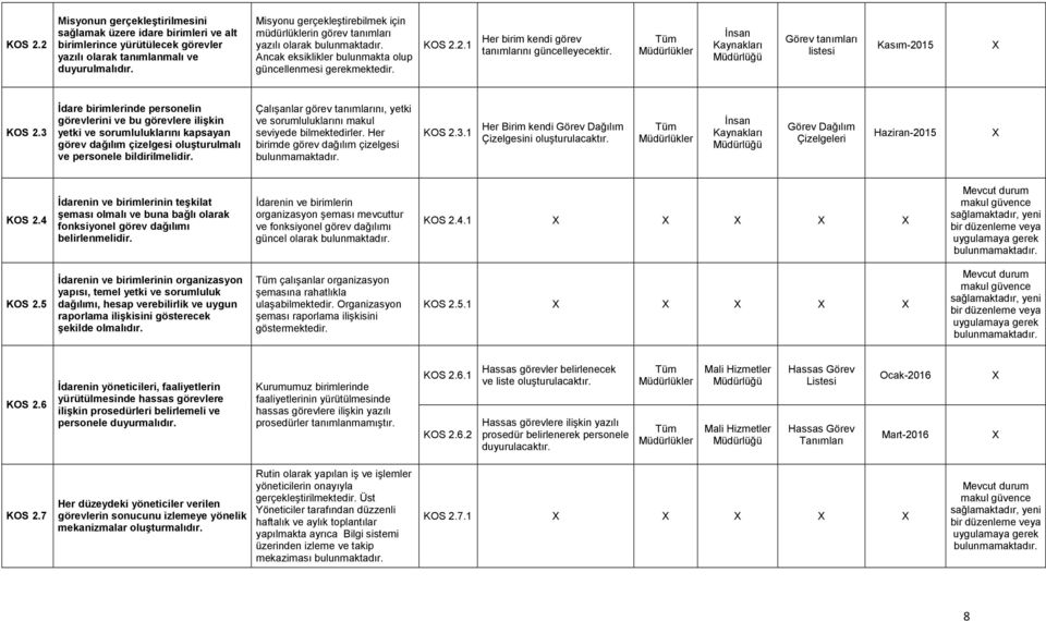 2.1 Her birim kendi görev tanımlarını güncelleyecektir. Görev tanımları listesi Kasım-2015 KOS 2.
