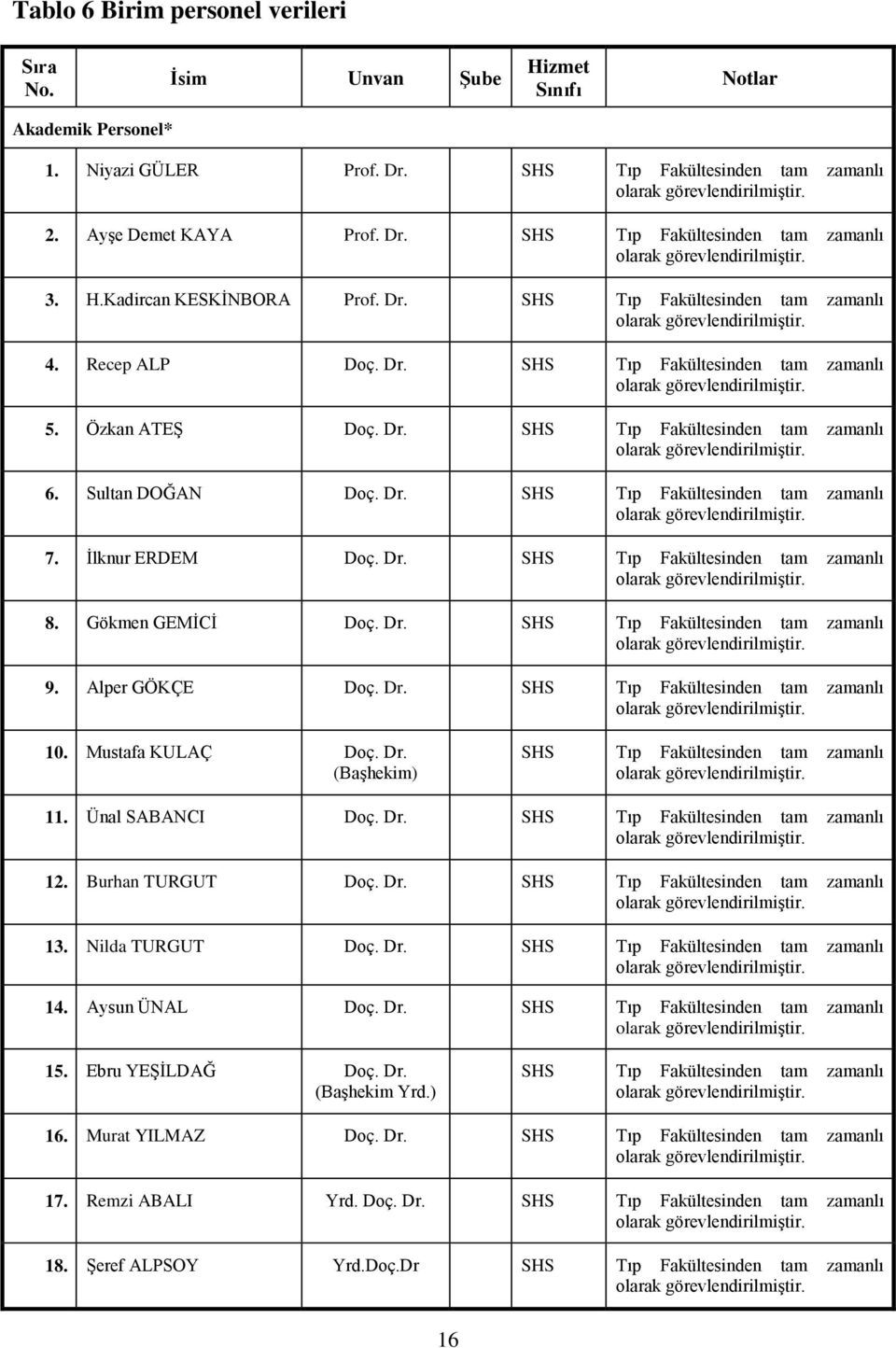 Ġlknur ERDEM Doç. Dr. SHS Tıp Fakültesinden tam zamanlı 8. Gökmen GEMĠCĠ Doç. Dr. SHS Tıp Fakültesinden tam zamanlı 9. Alper GÖKÇE Doç. Dr. SHS Tıp Fakültesinden tam zamanlı 10. Mustafa KULAÇ Doç. Dr. (BaĢhekim) SHS Tıp Fakültesinden tam zamanlı 11.