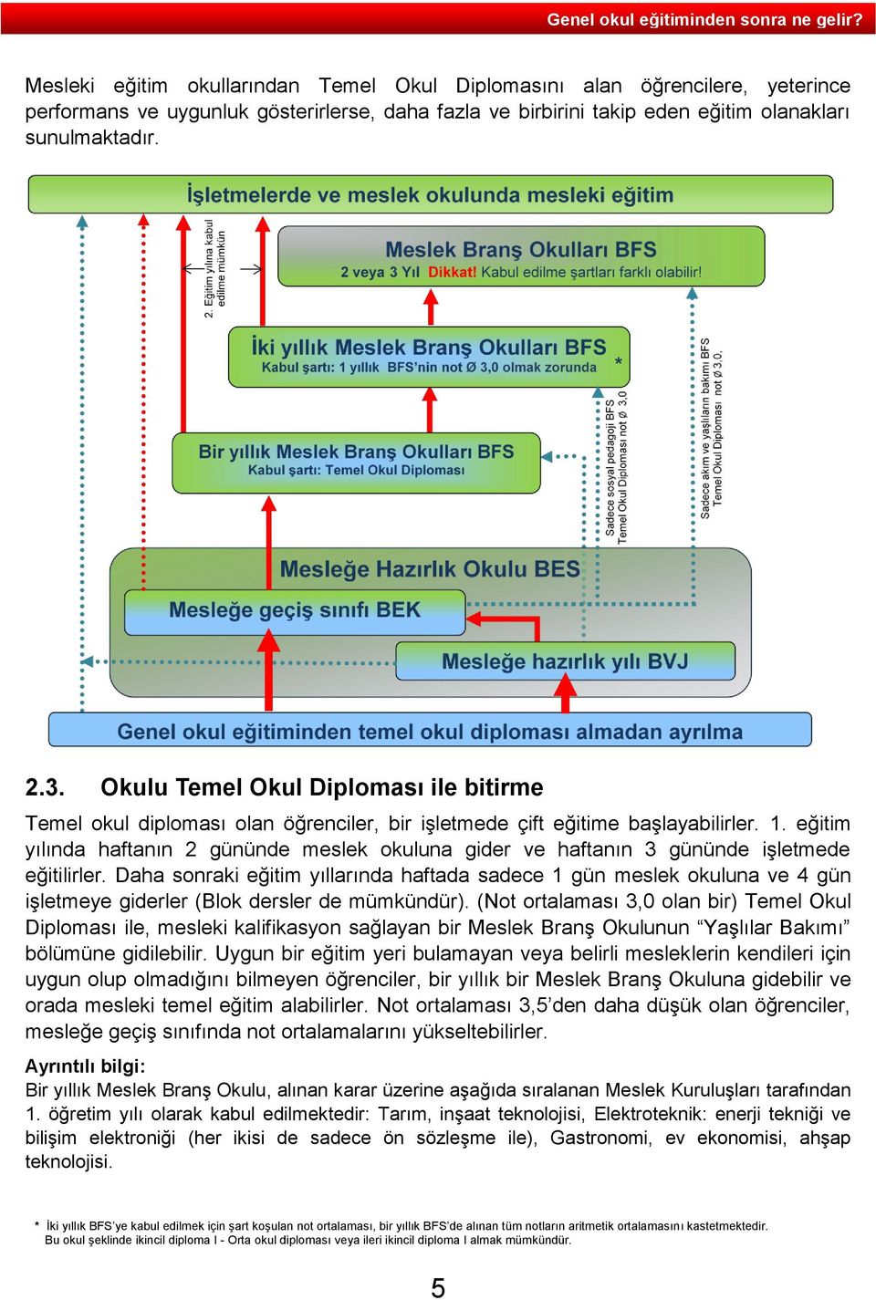 eğitim yılında haftanın 2 gününde meslek okuluna gider ve haftanın 3 gününde işletmede eğitilirler.